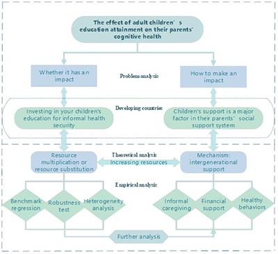 The Effect of Adult <mark class="highlighted">Children's Education</mark> Attainment on Their Parents' Cognitive Health: An Intergenerational Support Perspective